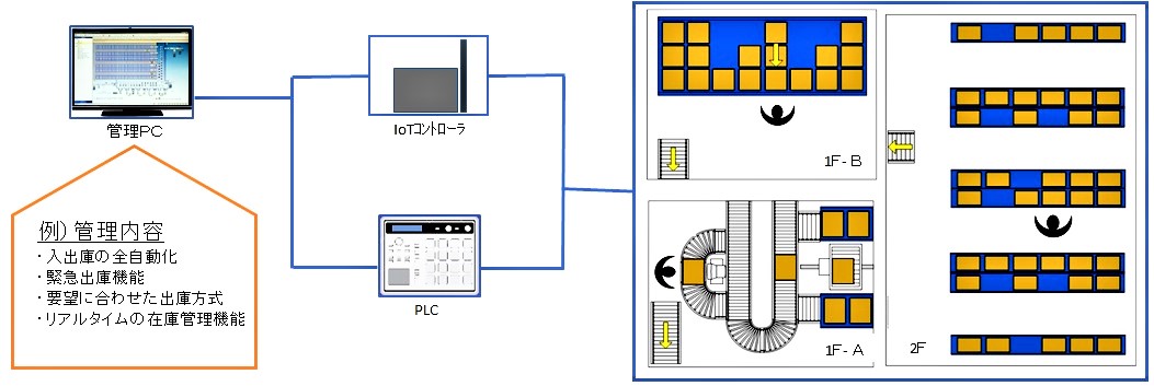 省人化システム 省人化システム